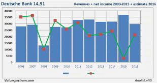 Der umsatz je mitarbeiter betrug demnach 256.196 euro. Analysten Erwarten Fur 2016 Geringeren Umsatz Deutsche Bank Valuefokus De
