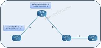 Eigrp Overview Hacking Computer Wireless Lan Routing Table