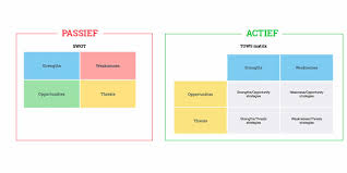 De Tows Matrix Van Swot Naar Strategie Nico Nl