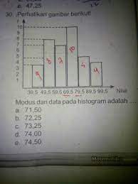 Contoh soal 3 (unbk 2019 ips). Modus Dari Data Pada Histogram Adalah Brainly Co Id