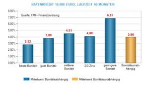 Werden die zinsen im aktuellen jahr ausbezahlt, sind sie mit dem einkommenssteuersatz zu die bmw bank, die dresdener bank und die 1822direkt sind derzeit auch am terminmarkt zu besichern. Werbung Und Wirklichkeit Beim Ratenkredit Fmh De