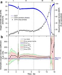 The oxygen dissolves by diffusion from the surrounding air; Easy To Use And Reliable Technique For Online Dissolved Oxygen Tension Measurement In Shake Flasks Using Infrared Fluorescent Oxygen Sensitive Nanoparticles Microbial Cell Factories Full Text