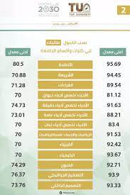 جامعة الطائف لديها العديد من التخصصات حيث يوجد بالجامعة عدة كليات للبنين والبنات وكذلك لخريجي العلوم والفنون الحرة من التعليم الثانوي العام. Ø¬Ø§Ù…Ø¹Ø© Ø§Ù„Ø·Ø§Ø¦Ù On Twitter Ù†Ø³Ø¨ Ø§Ù„Ù‚Ø¨ÙˆÙ„ ÙÙŠ ÙƒÙ„ÙŠØ§Øª ÙˆØ£Ù‚Ø³Ø§Ù… Ø¬Ø§Ù…Ø¹Ø© Ø§Ù„Ø·Ø§Ø¦Ù Ù„Ù„Ø·Ø§Ù„Ø¨Ø§Øª
