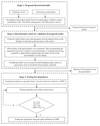 Two research approaches are offered in the methodology literature. Schematic Diagram Of Proposed Research Methodology Download Scientific Diagram