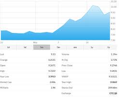 This stock has a recent news catalyst the daily chart looks very bullish with a nice 4 days pullback entry price: Aphria Inc This Cannabis Grower And Seller Is Making Enticing Moves