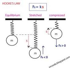 What Is Hooke S Law Hooke S Law Law Of Elasticity Discovered By The English Scientist Robert Hooke In 1660 Physics Mechanics Ap Physics Engineering Science