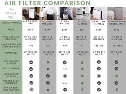 Indoor Air Pollution Ultimate Guide To The Best Air Filters Dehumidifiers Humidifiers Best Air Filter Indoor Air Pollution Dehumidifiers