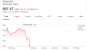 It was down as much as 12%. Tesla Shares Tank By 8 As Musk Tweets Price Is Too High