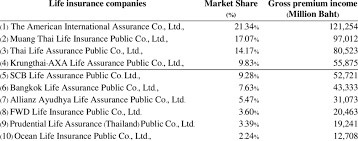 We found 60 results for life insurance in or near dutch flat, ca. The Top Ten Leaders Of Life Insurance Companies In 2016 Unit Million Baht Download Table