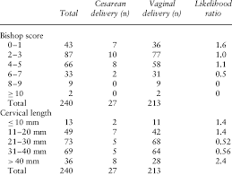 Jun 01, 2021 · the bishop score is a scale used by medical professionals to assess how ready your cervix is for labor. Bishop Score And Cervical Length And Risk Of Cesarean Delivery Download Table