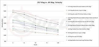 31 Organized Handgun Ballistics Chart Comparison