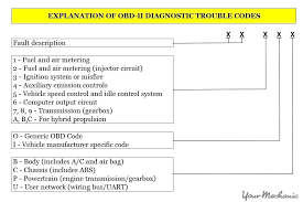 Check Engine Light Codes List Sanavela Club