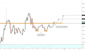 Usd Try Chart Dollar Lira Rate Tradingview