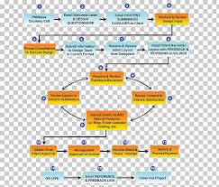 Project Management Flowchart Flow Chart Png Clipart Free