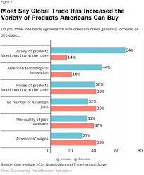 Poll: 63% of Americans Want to Increase Trade with Other Nations, 75% Worry  Tariffs Are Raising Consumer Prices | Cato at Liberty Blog