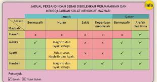 Baca Suka Faham Dan Amal Soalan Lazin Berkaitan Jama Dan Qasar Solat Fardhu