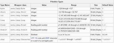 14 8 Basics Or Primitive Data Types Chart Java Primitive