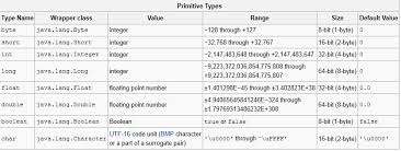 14 8 basics or primitive data types chart java primitive