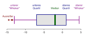 Dies leisten kenngrößen wie erwartungswert, median und modalwert sowie die. Box Plot Wikipedia