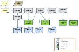 flow chart for export process sap sd process flow diagram