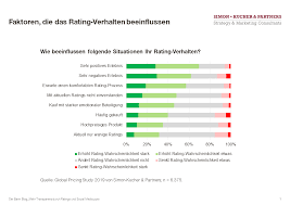 Und wenn ja, wie sieht erfolgreiches social media marketing für banken und die finanzbranche generell aus? 6 Erfolgsfaktoren Fur Den Von Banken Umgang Mit Ratings Und Social Media