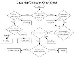 guide to selecting appropriate map collection in java