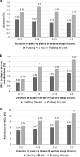 An hour is most commonly defined as a period of time equal to 60 minutes, where a minute is equal to 60 seconds, and a second has a rigorous scientific definition. Durations Of Second Stage Of Labor And Pushing And Adverse Neonatal Outcomes A Population Based Cohort Study Journal Of Perinatology
