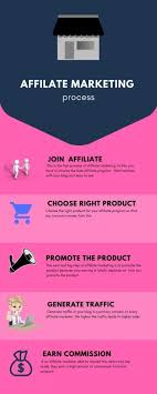 Pin By Skills Ideas On Skills Marketing Process Skills To Learn Marketing Skills