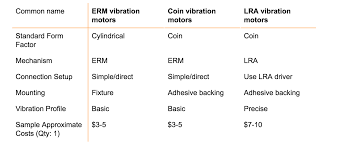 intro to haptic technology vibration motors fictiv