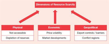 Dimension Of Scarcity Visualizing Scarcity Diagram Line