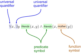 Predicate Logic Setthings Predicate Logic Math Notation Logic