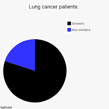 Lung cancer is the most common cause of cancer death worldwide. Does Smoking Cause Lung Cancer Imgflip