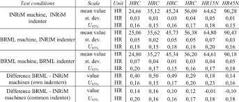 Results Of Rockwell Hardness Scales Comparison Download Table