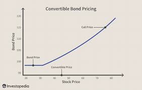 First known use of bond. An Introduction To Convertible Bonds