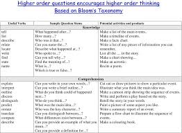 Higher Order Questions Encourages Higher Order Thinking