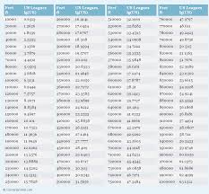 Feet To Us Leagues Ft To Lg Us Conversion Chart For