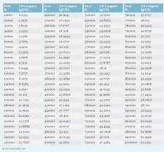 feet to us leagues ft to lg us conversion chart for