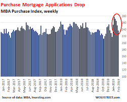 Mortgage Applications Drop Despite Lower Mortgage Rates