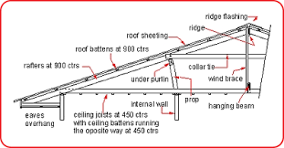 A Diagram Of A Roof Section Monopitch Roof Timber Roof Roof Structure