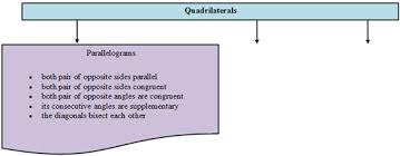 Making Conjectures About Quadrilaterals Texas Gateway