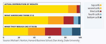 economics - x percent of people own y percent of the wealth - Skeptics  Stack Exchange