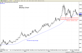 Weekly Gold Chart 5 April 2012 Gold Silver Worlds