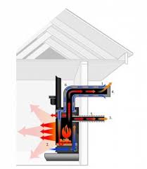 Learn more about this heatilator technology here. How Direct Vent Fireplaces Work