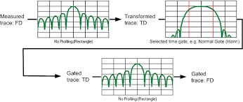 Transform