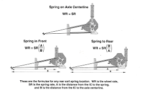 spring training figuring out proper coil spring rate for