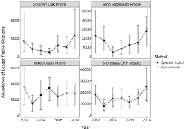 The Estimated Abundance Of Lesser Prairie Chickens From 2012 2018 In Download Scientific Diagram These suggestions are inconsistent with current less syntax and design. researchgate