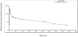 The author has been able to use ivermectin to treat sarcoptic mange and generalized Evaluation Of Pharmacokinetics And Efficacy Of Ivermectin Following Oral Administration In Dogs Against Experimental Infection Of Ctenocephalides Felis Felis And Rhipicephalus Sanguineus Sciencedirect