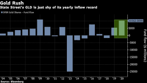 The investment seeks to reflect generally the performance of the price of an investment in physical gold requires expensive and sometimes complicated arrangements in. Gold Etfs Luring Record Amounts Of Cash Despite Risk Asset Rally Bnn Bloomberg