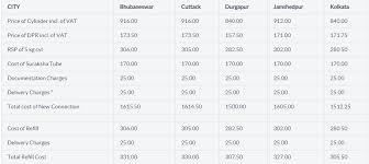 Bharat Gas New Connection Price Lpg Cylinder Price Refill Price