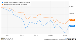 Why Alibaba Group Holding Stock Lost 14 Last Month The